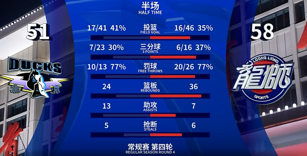 🔥后来居上！广州首节过半仅得5分&amp;最多落后12分 半场战罢58-51领先北京