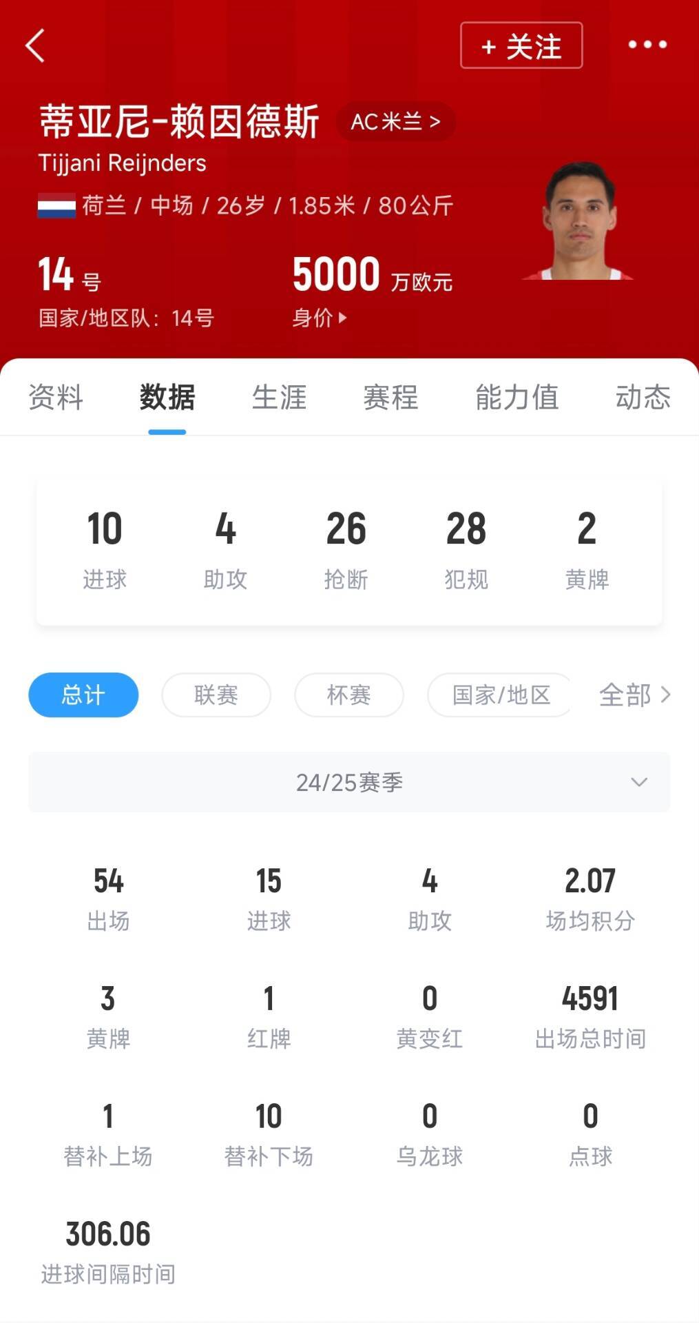 Here we go！罗马诺：曼城签米兰中场赖因德斯，转会总价7000万欧